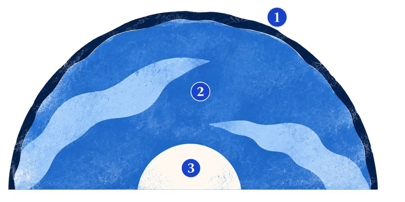 Illustration of a half cross-section of the Moon, numbered 1 for the crust, 2 for the mantle and 3 for the core