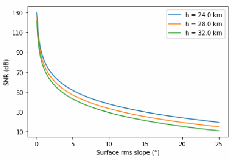 Calculated radar signal-to-noise ratio decreasing with surface RMS slope for orbital altitudes of 24, 28 and 32 kilometres