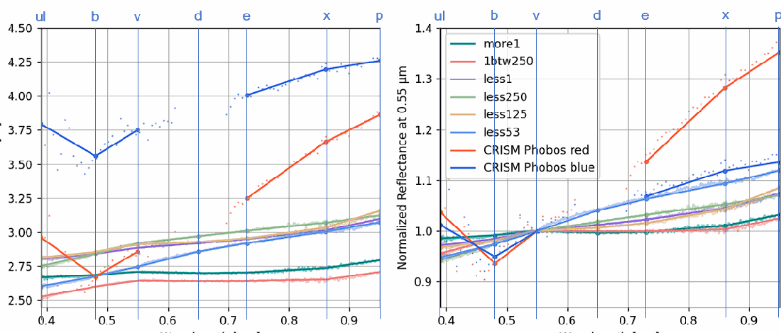 UTPS-TB laboratory analogue and CRISM Phobos spectra sampled in the MMX OROCHI filter bands, shown as reflectance and normalized reflectance